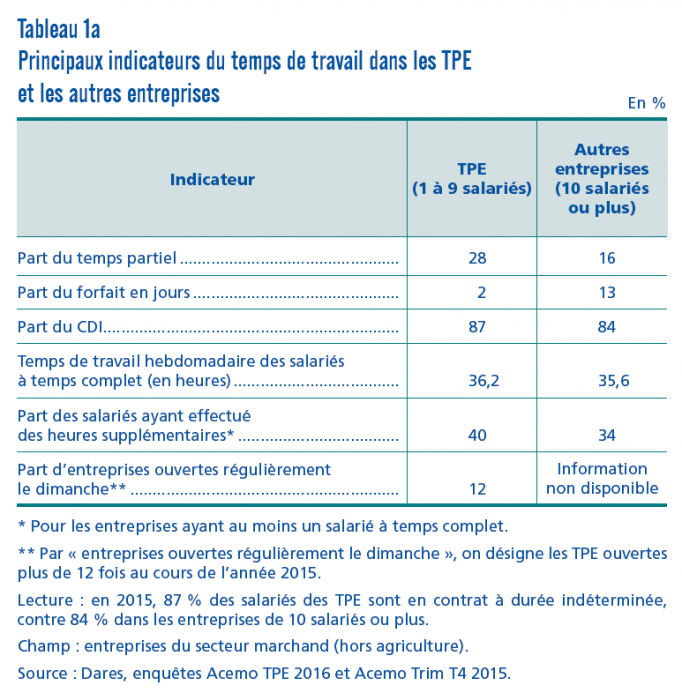 Temps de travail dans les TPE netpme.fr indicateur du temps de travail dans les TPE et les autres entreprises étude DARES avril 2019