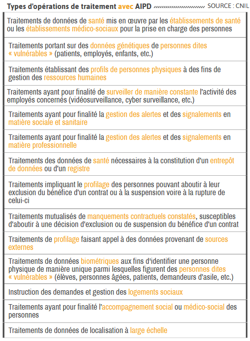 Types d'opérations de traitement avec AIPD RGPD TPE PME netpme.fr